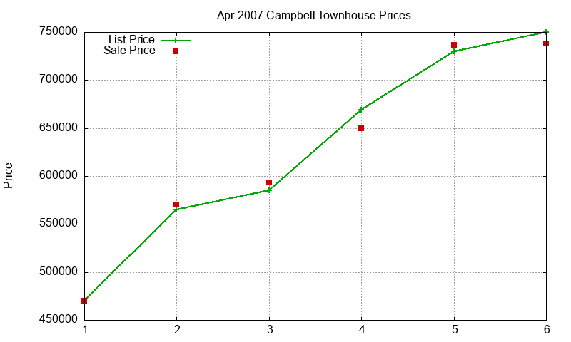 Campbell Townhouses Just Sold 2007-04