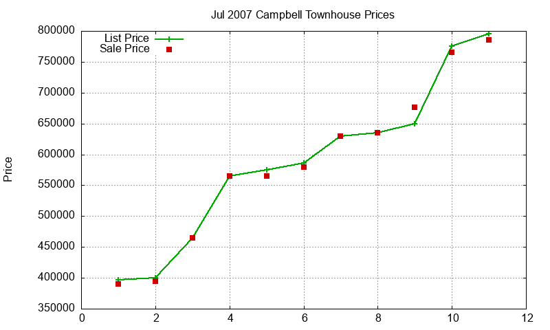 Campbell Townhouses Just Sold 2007-07