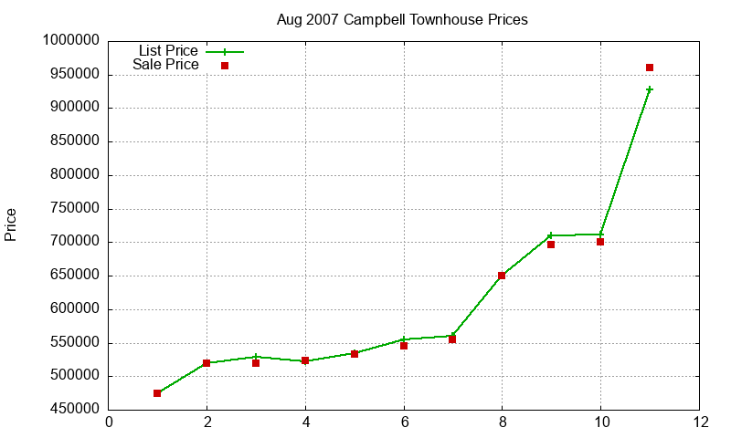 Campbell Townhouses Just Sold 2007-08