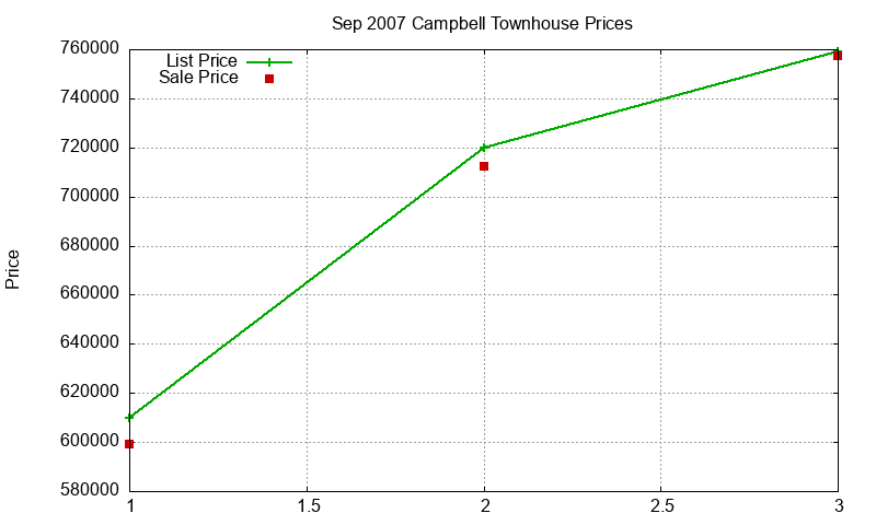 Campbell Townhouses Just Sold 2007-09