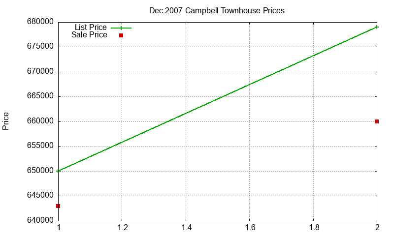 Campbell Townhouses Just Sold 2007-12