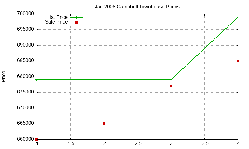 Campbell Townhouses Just Sold 2008-01