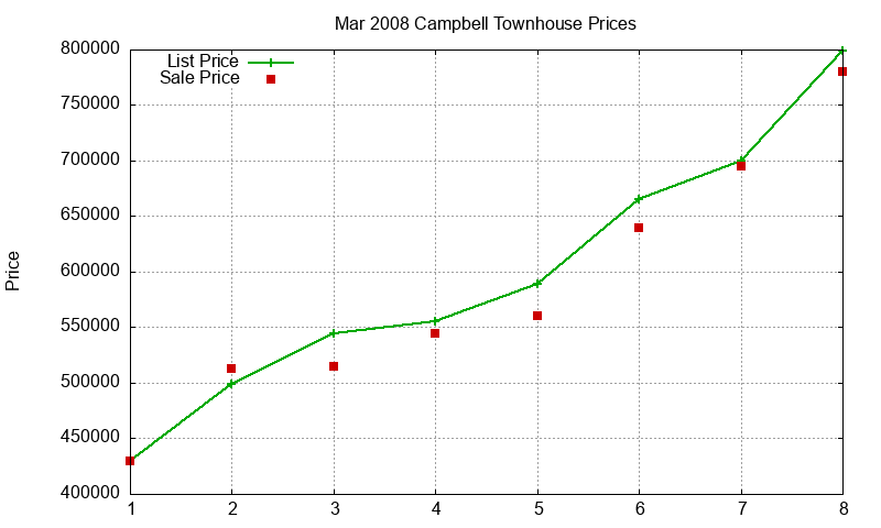 Campbell Townhouses Just Sold 2008-03