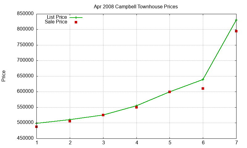 Campbell Townhouses Just Sold 2008-04