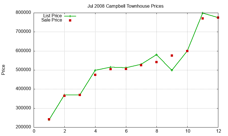 Campbell Townhouses Just Sold 2008-07