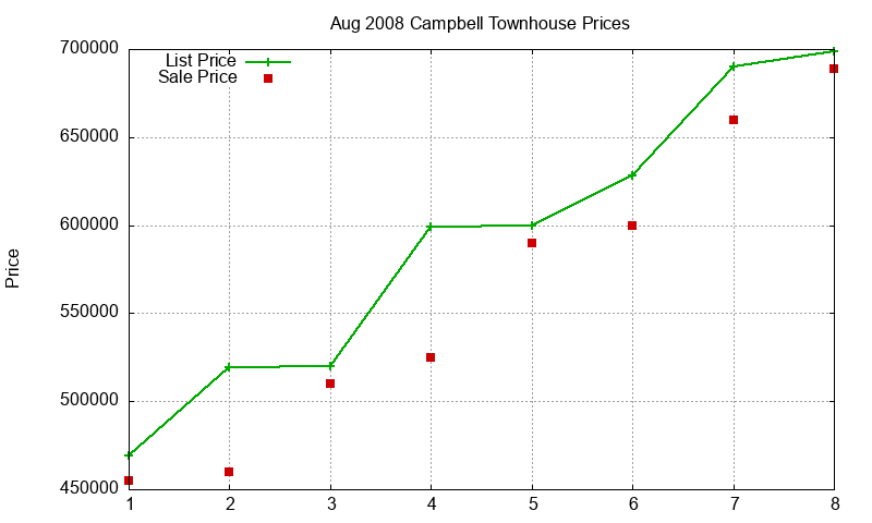 Campbell Townhouses Just Sold 2008-08