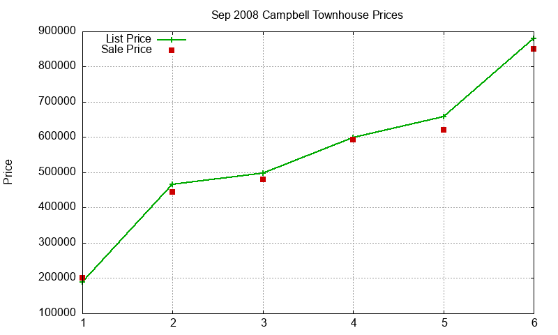 Campbell Townhouses Just Sold 2008-09