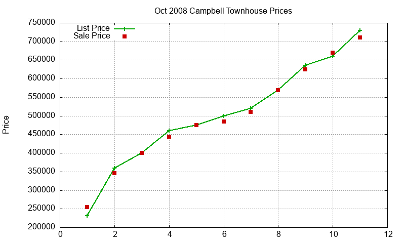 Campbell Townhouses Just Sold 2008-10