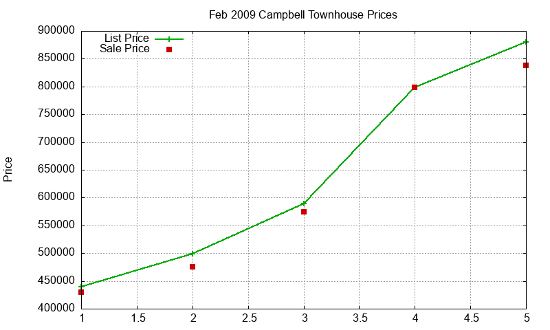 Campbell Townhouses Just Sold 2009-02