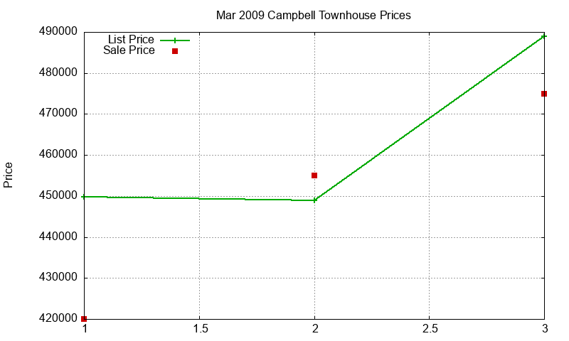 Campbell Townhouses Just Sold 2009-03