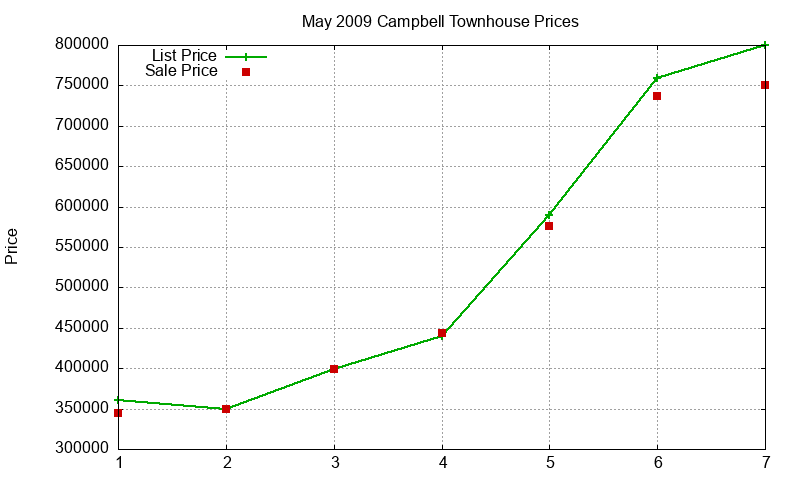 Campbell Townhouses Just Sold 2009-05