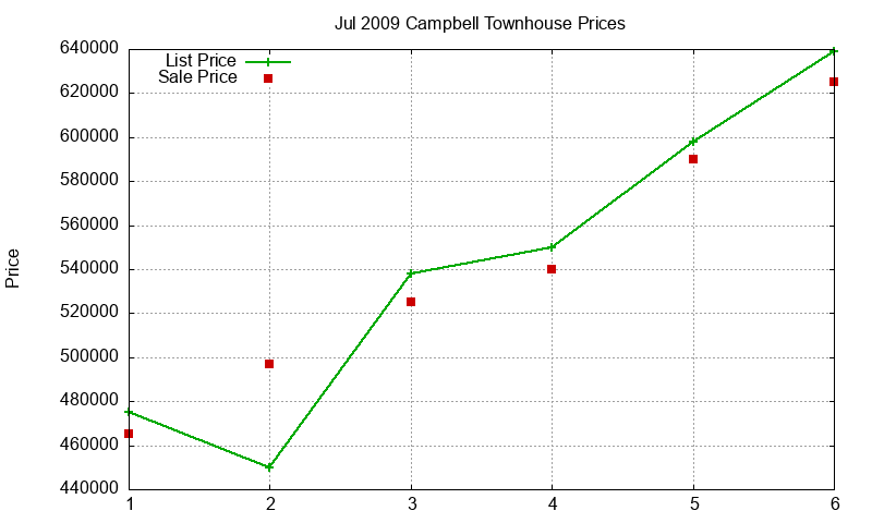 Campbell Townhouses Just Sold 2009-07