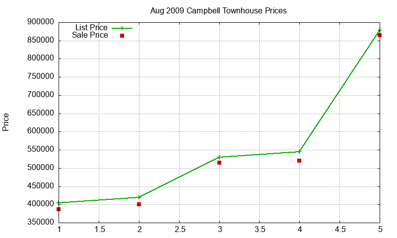 Campbell Townhouses Just Sold 2009-08