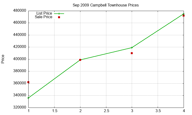 Campbell Townhouses Just Sold 2009-09 Campbell Townhouses Just Sold 2009-09