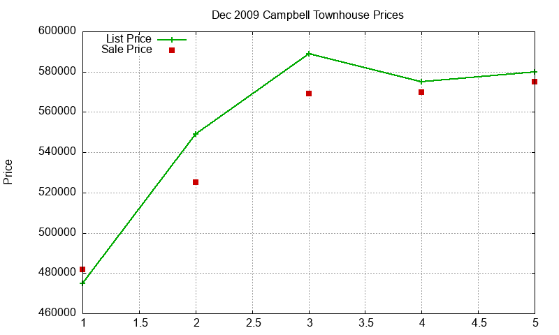 Campbell Townhouses Just Sold 2009-12