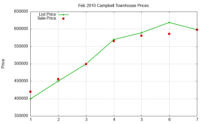 Campbell Townhouses Just Sold 2010-02