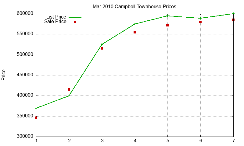 Campbell Townhouses Just Sold 2010-03