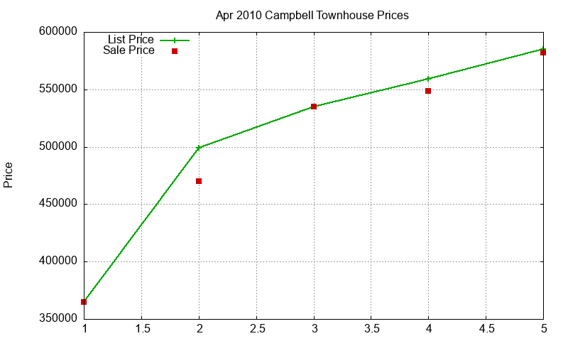 Campbell Townhouses Just Sold 2010-04