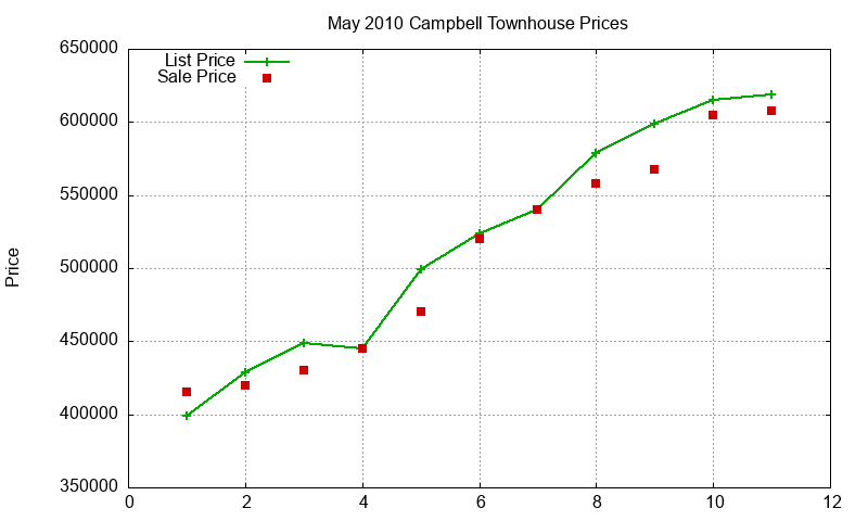 Campbell Townhouses Just Sold 2010-05