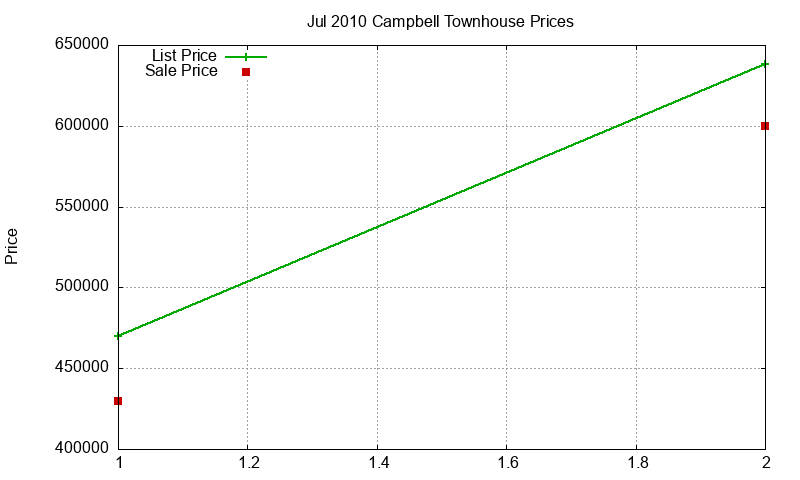 Campbell Townhouses Just Sold 2010-07