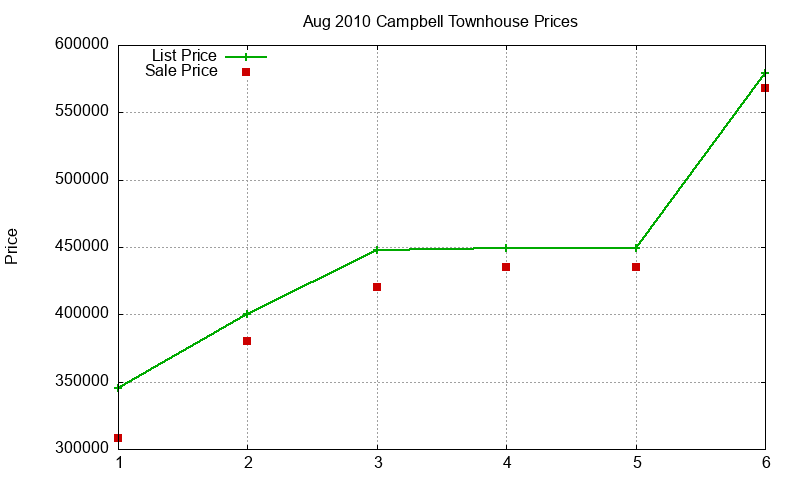 Campbell Townhouses Just Sold 2010-08