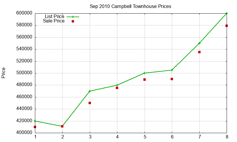 Campbell Townhouses Just Sold 2010-09 Campbell Townhouses Just Sold 2010-09