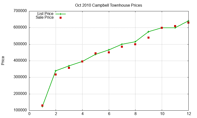 Campbell Townhouses Just Sold 2010-10