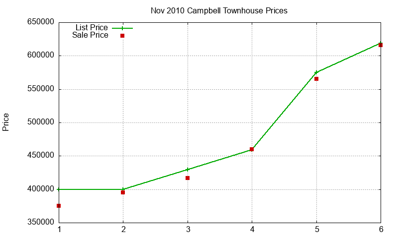 Campbell Townhouses Just Sold 2010-11