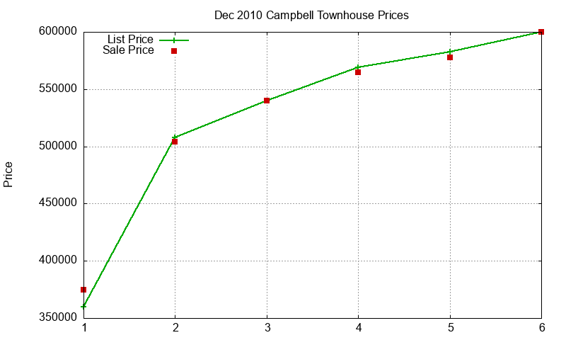 Campbell Townhouses Just Sold 2010-12