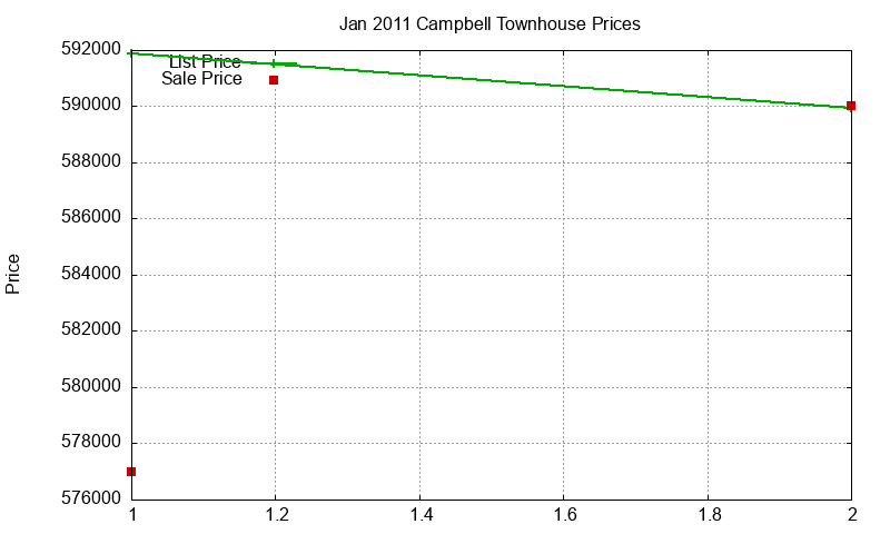 Campbell Townhouses Just Sold 2011-01