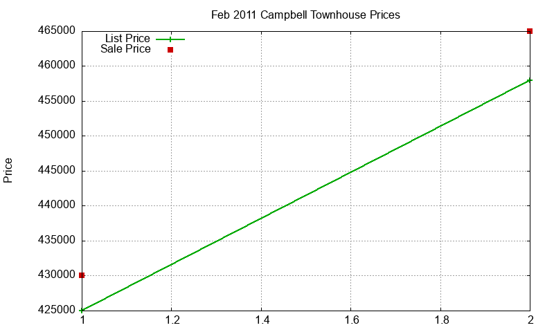 Campbell Townhouses Just Sold 2011-02