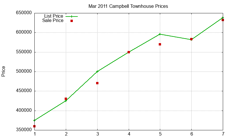Campbell Townhouses Just Sold 2011-03
