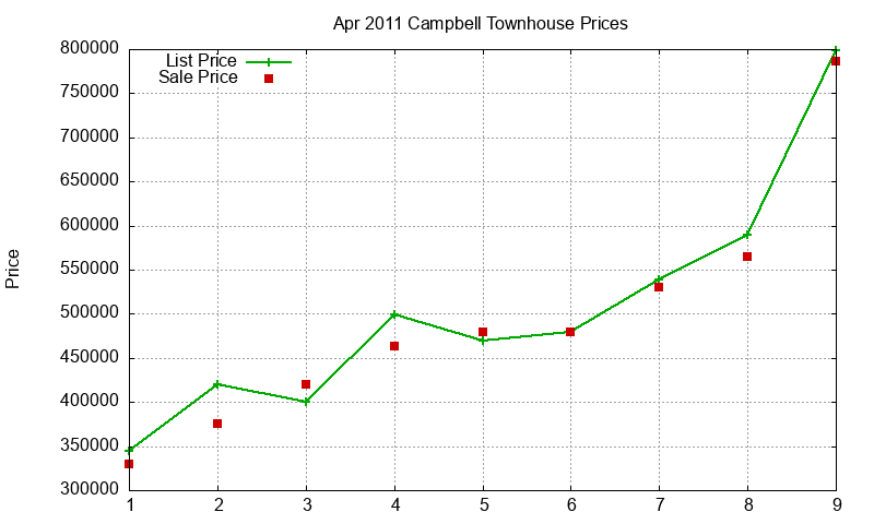 Campbell Townhouses Just Sold 2011-04