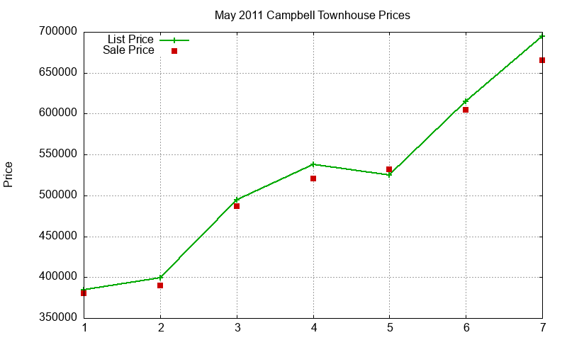 Campbell Townhouses Just Sold 2011-05