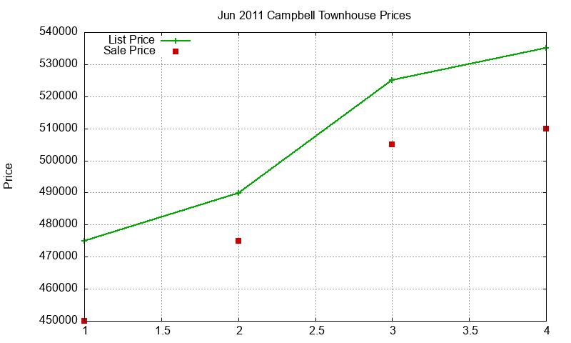 Campbell Townhouses Just Sold 2011-06