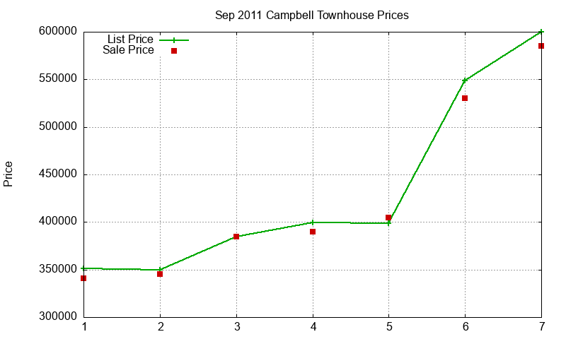 Campbell Townhouses Just Sold 2011-09