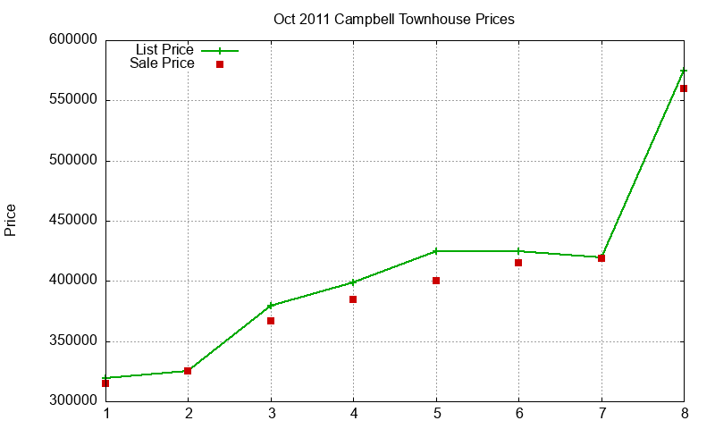Campbell Townhouses Just Sold 2011-10
