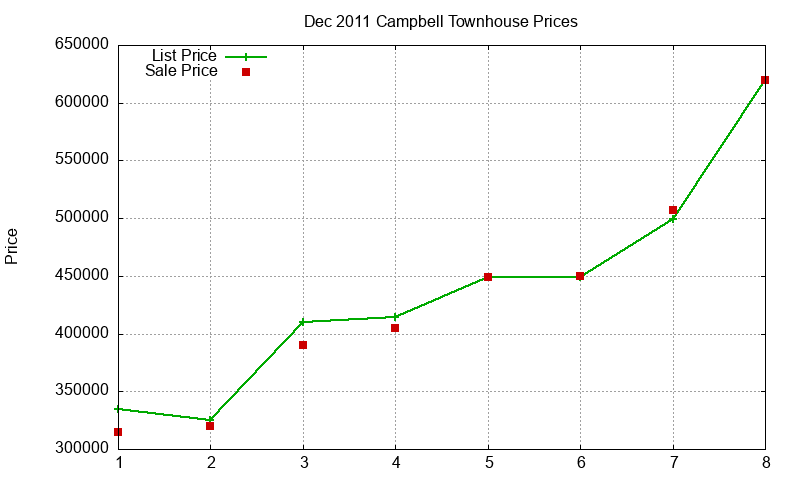 Campbell Townhouses Just Sold 2011-12