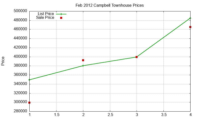 Campbell Townhouses Just Sold 2012-02