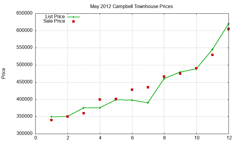 Campbell Townhouses Just Sold 2012-05