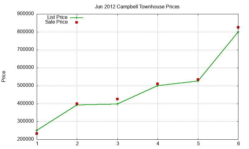 Campbell Townhouses Just Sold 2012-06