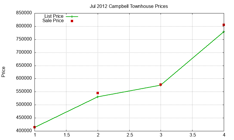 Campbell Townhouses Just Sold 2012-07