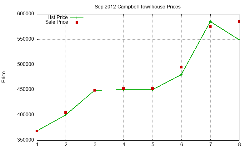 Campbell Townhouses Just Sold 2012-09
