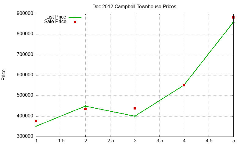 Campbell Townhouses Just Sold 2012-12
