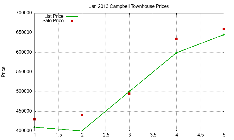 Campbell Townhouses Just Sold 2013-01