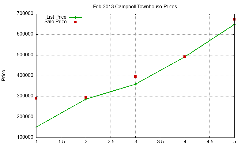 Campbell Townhouses Just Sold 2013-02