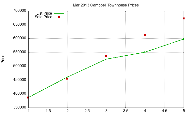 Campbell Townhouses Just Sold 2013-03