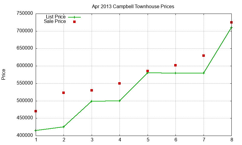 Campbell Townhouses Just Sold 2013-04