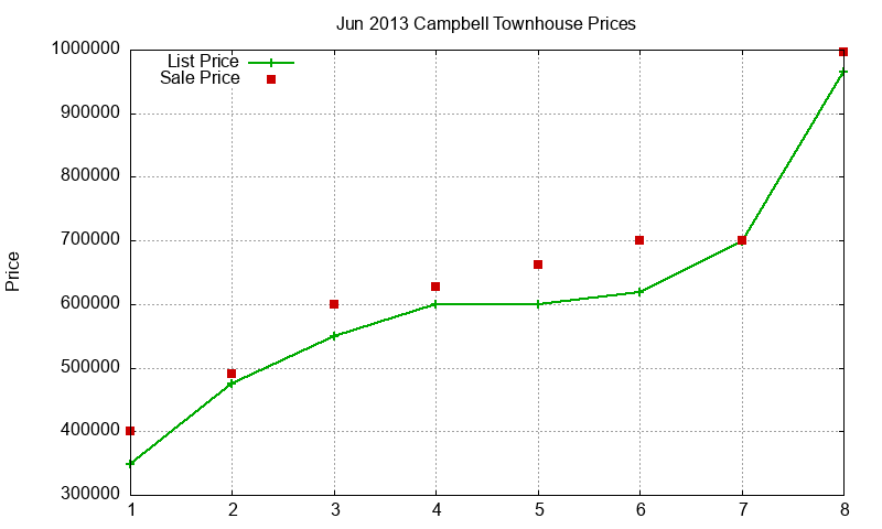 Campbell Townhouses Just Sold 2013-06