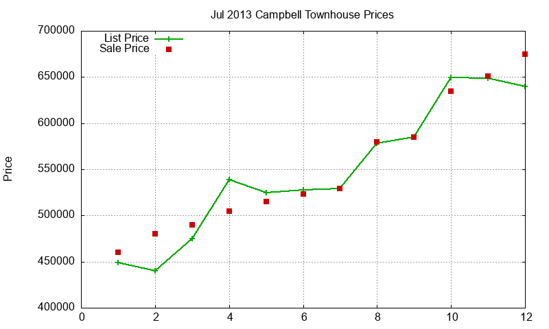 Campbell Townhouses Just Sold 2013-07